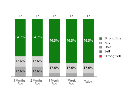 Broker Rating Breakdown Chart for GRAB