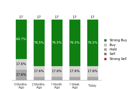 Broker Rating Breakdown Chart for GRAB