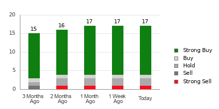 Broker Rating Breakdown Chart for GRAB