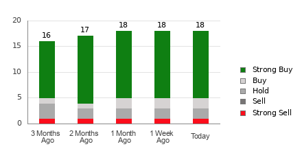 Broker Rating Breakdown Chart for GRAB