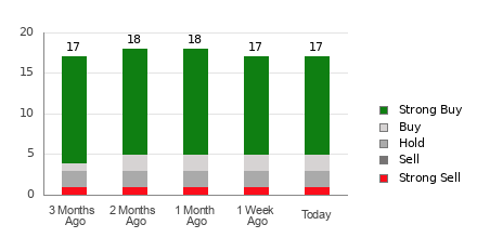 Broker Rating Breakdown Chart for GRAB