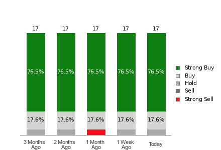 Broker Rating Breakdown Chart for GRAB
