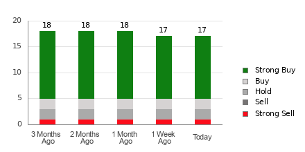 Broker Rating Breakdown Chart for GRAB