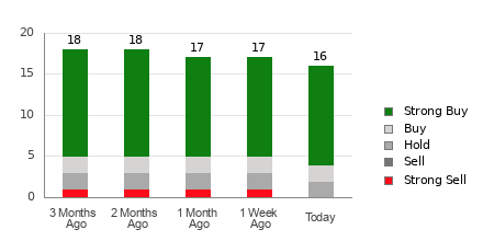 Broker Rating Breakdown Chart for GRAB