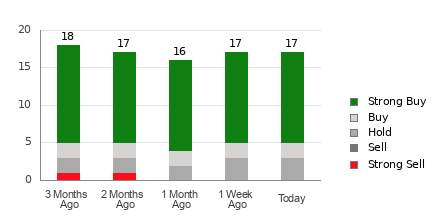 Broker Rating Breakdown Chart for GRAB