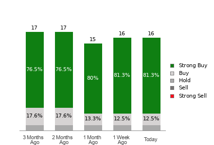 Broker Rating Breakdown Chart for GRAB
