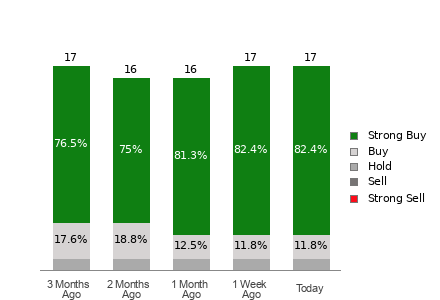 Broker Rating Breakdown Chart for GRAB
