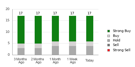 Broker Rating Breakdown Chart for GRAB