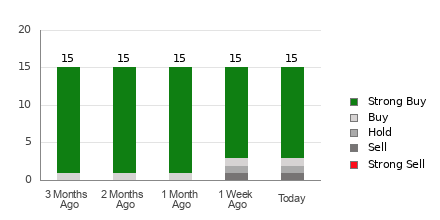 Broker Rating Breakdown Chart for GRAB