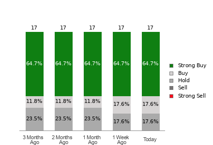 Broker Rating Breakdown Chart for GRAB