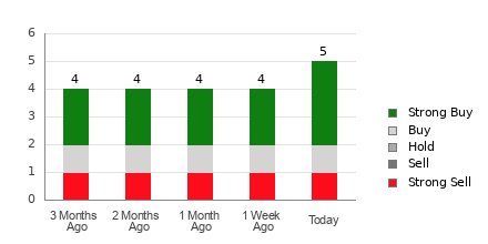 Broker Rating Breakdown Chart for GRPN