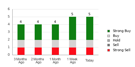 Broker Rating Breakdown Chart for GRPN