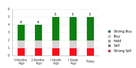 Broker Rating Breakdown Chart for GRPN