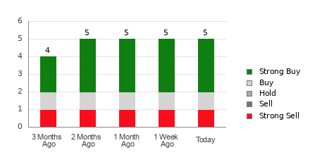 Broker Rating Breakdown Chart for GRPN