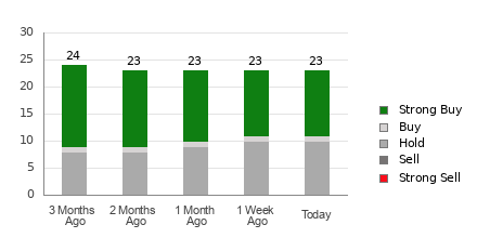 Broker Rating Breakdown Chart for GS