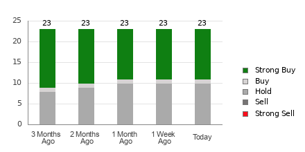 Broker Rating Breakdown Chart for GS