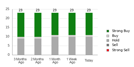 Broker Rating Breakdown Chart for GS