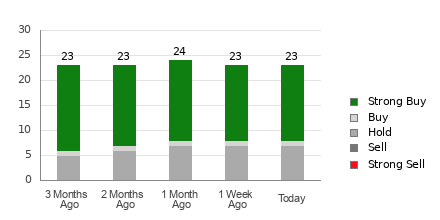 Broker Rating Breakdown Chart for GS