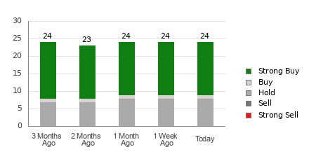 Broker Rating Breakdown Chart for GS