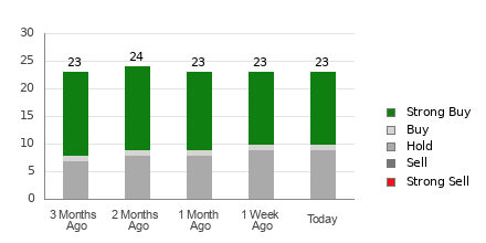 Broker Rating Breakdown Chart for GS