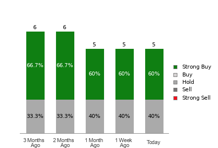 Broker Rating Breakdown Chart for GTN