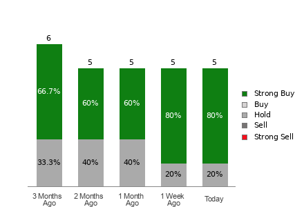 Broker Rating Breakdown Chart for GTN