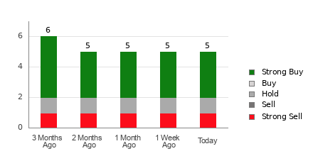 Broker Rating Breakdown Chart for GTN
