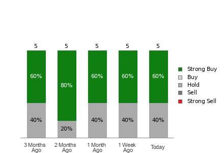 Broker Rating Breakdown Chart for GTN