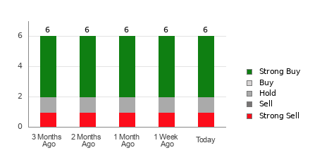 Broker Rating Breakdown Chart for GTN