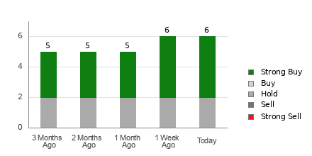 Broker Rating Breakdown Chart for GTN