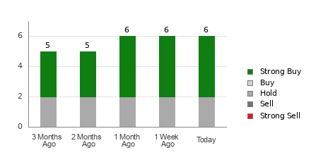 Broker Rating Breakdown Chart for GTN