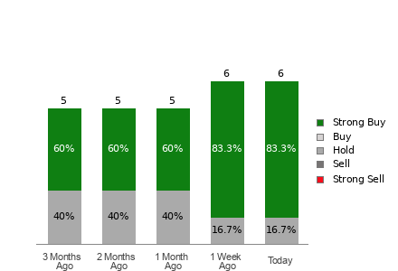 Broker Rating Breakdown Chart for GTN