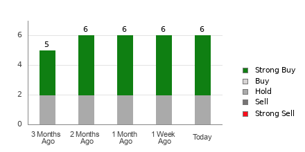 Broker Rating Breakdown Chart for GTN