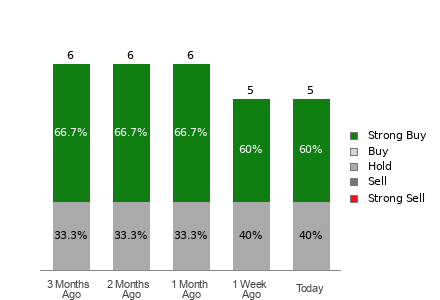Broker Rating Breakdown Chart for GTN