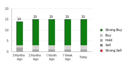 Broker Rating Breakdown Chart for HAL