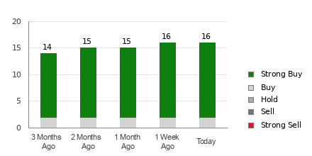 Broker Rating Breakdown Chart for HAL