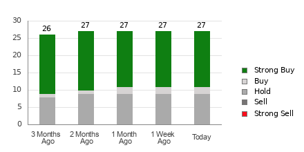 Broker Rating Breakdown Chart for HAL
