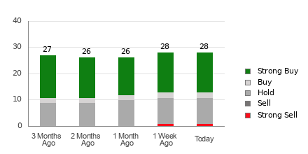 Broker Rating Breakdown Chart for HAL