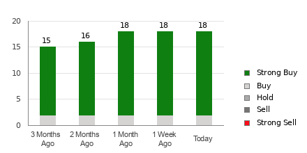 Broker Rating Breakdown Chart for HAL