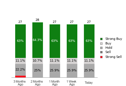 Broker Rating Breakdown Chart for HAL
