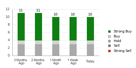 Broker Rating Breakdown Chart for HAS