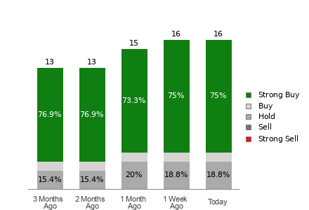 Broker Rating Breakdown Chart for HAS