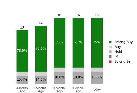 Broker Rating Breakdown Chart for HAS