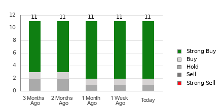 Broker Rating Breakdown Chart for HAS