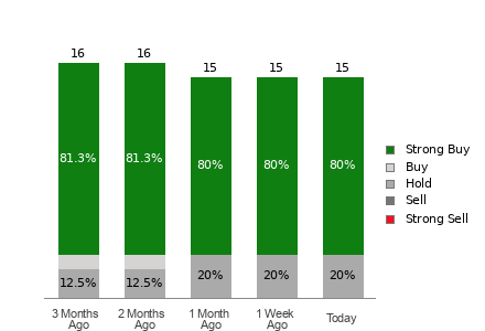 Broker Rating Breakdown Chart for HAS