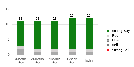 Broker Rating Breakdown Chart for HAS