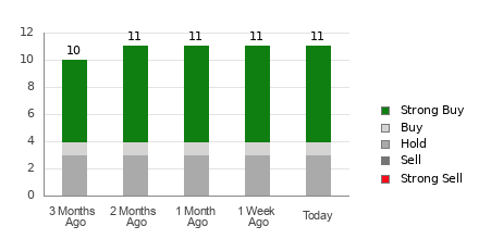 Broker Rating Breakdown Chart for HAS