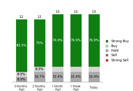 Broker Rating Breakdown Chart for HAS