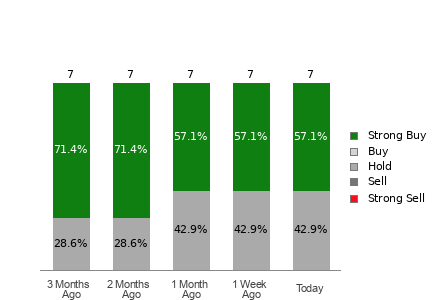 Broker Rating Breakdown Chart for HCI