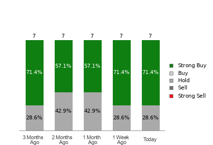 Broker Rating Breakdown Chart for HCI